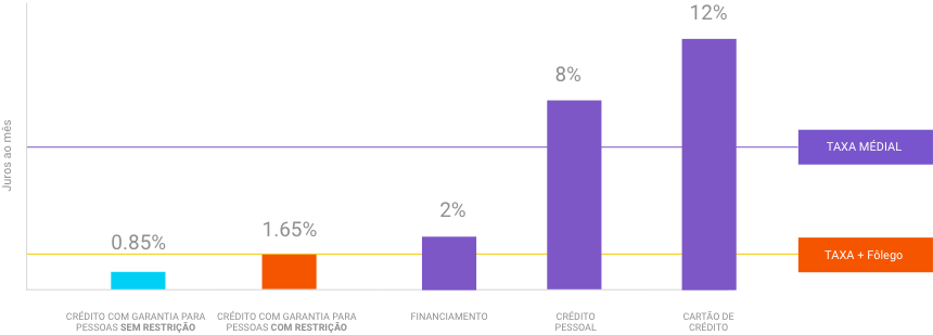 Entenda nossa taxa de juros